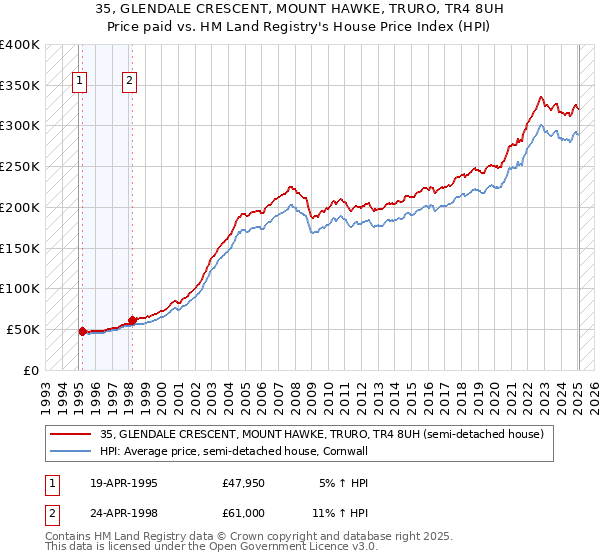 35, GLENDALE CRESCENT, MOUNT HAWKE, TRURO, TR4 8UH: Price paid vs HM Land Registry's House Price Index
