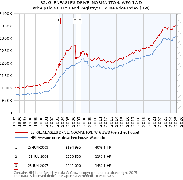 35, GLENEAGLES DRIVE, NORMANTON, WF6 1WD: Price paid vs HM Land Registry's House Price Index