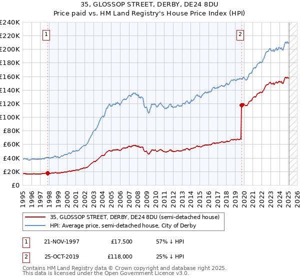 35, GLOSSOP STREET, DERBY, DE24 8DU: Price paid vs HM Land Registry's House Price Index