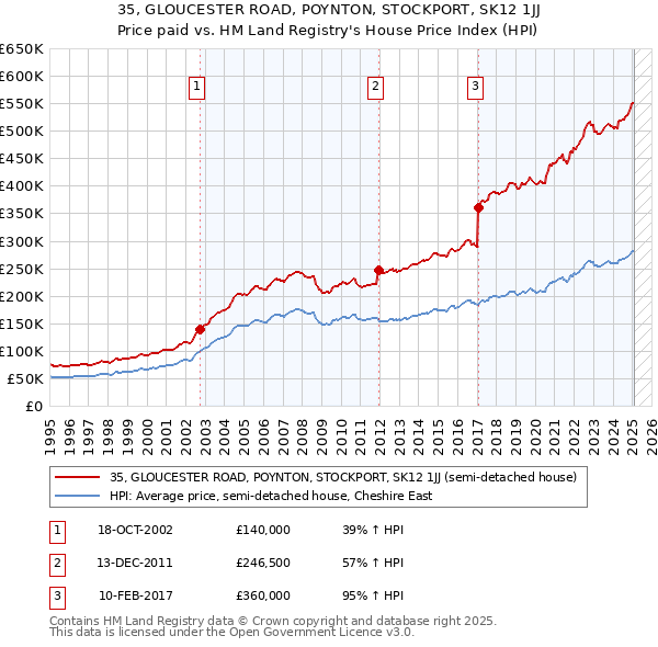 35, GLOUCESTER ROAD, POYNTON, STOCKPORT, SK12 1JJ: Price paid vs HM Land Registry's House Price Index