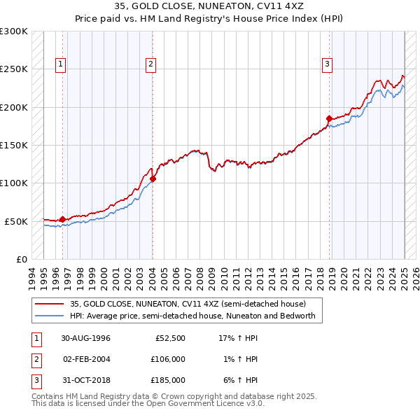 35, GOLD CLOSE, NUNEATON, CV11 4XZ: Price paid vs HM Land Registry's House Price Index