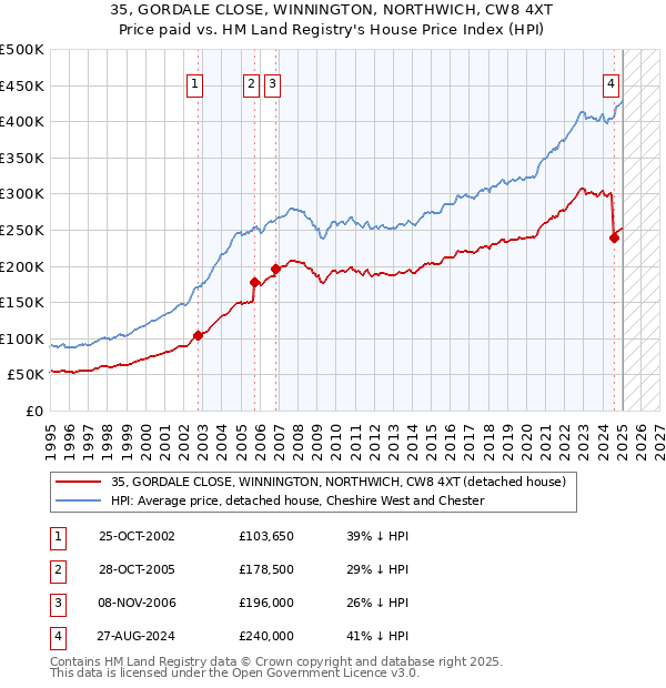 35, GORDALE CLOSE, WINNINGTON, NORTHWICH, CW8 4XT: Price paid vs HM Land Registry's House Price Index