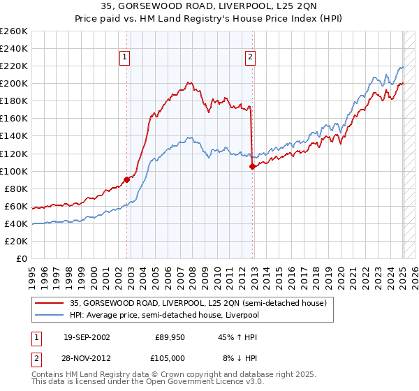 35, GORSEWOOD ROAD, LIVERPOOL, L25 2QN: Price paid vs HM Land Registry's House Price Index