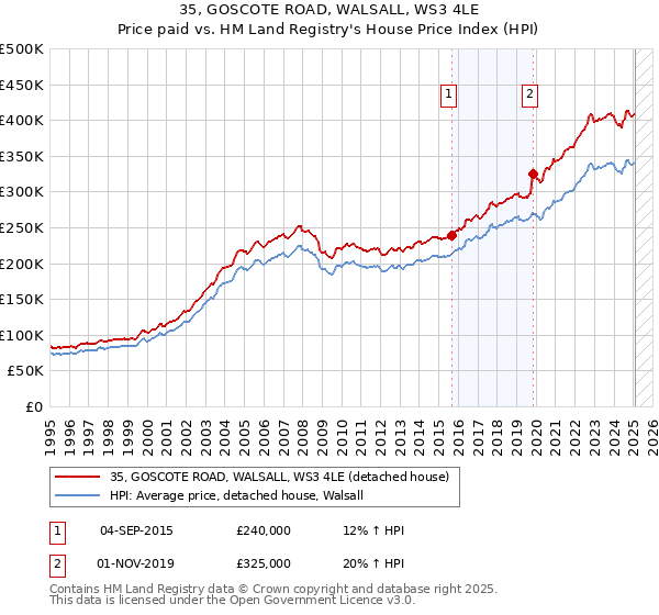 35, GOSCOTE ROAD, WALSALL, WS3 4LE: Price paid vs HM Land Registry's House Price Index
