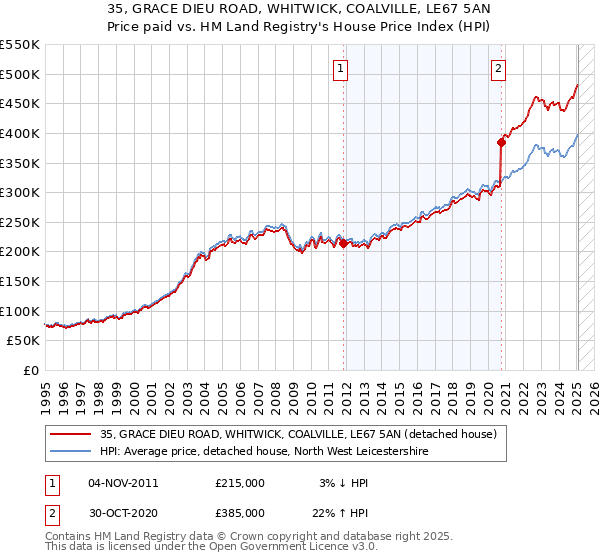 35, GRACE DIEU ROAD, WHITWICK, COALVILLE, LE67 5AN: Price paid vs HM Land Registry's House Price Index