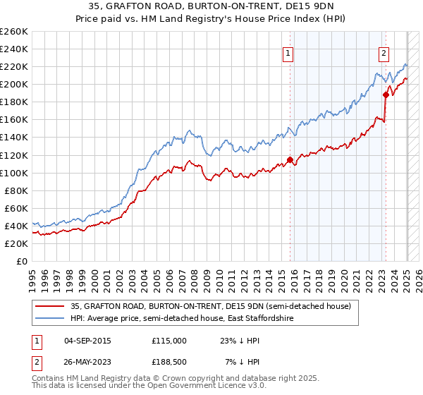 35, GRAFTON ROAD, BURTON-ON-TRENT, DE15 9DN: Price paid vs HM Land Registry's House Price Index