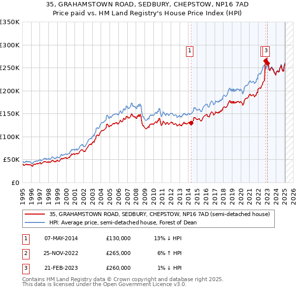 35, GRAHAMSTOWN ROAD, SEDBURY, CHEPSTOW, NP16 7AD: Price paid vs HM Land Registry's House Price Index
