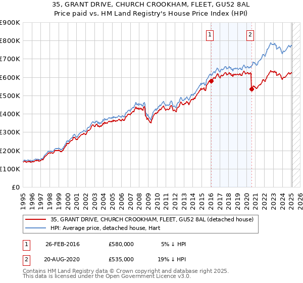 35, GRANT DRIVE, CHURCH CROOKHAM, FLEET, GU52 8AL: Price paid vs HM Land Registry's House Price Index