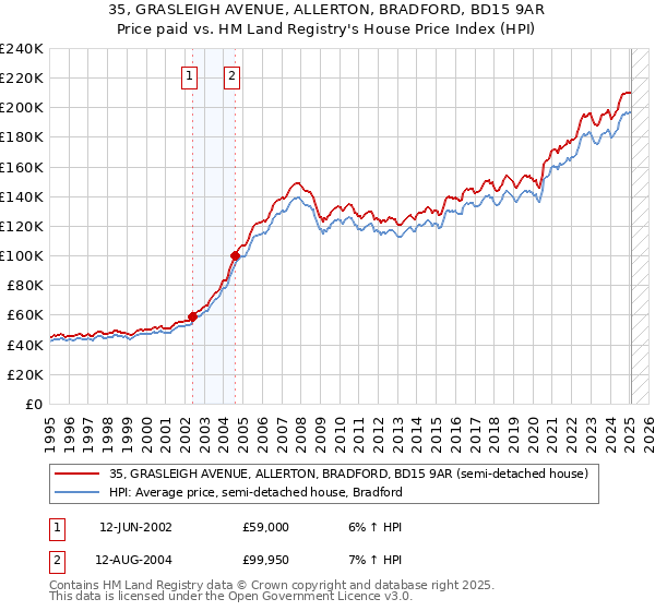 35, GRASLEIGH AVENUE, ALLERTON, BRADFORD, BD15 9AR: Price paid vs HM Land Registry's House Price Index