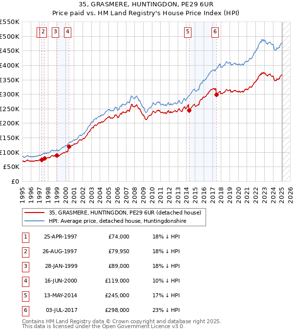 35, GRASMERE, HUNTINGDON, PE29 6UR: Price paid vs HM Land Registry's House Price Index
