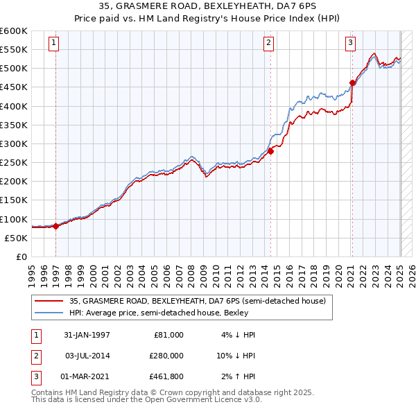 35, GRASMERE ROAD, BEXLEYHEATH, DA7 6PS: Price paid vs HM Land Registry's House Price Index