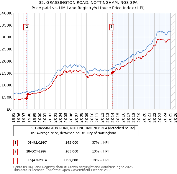 35, GRASSINGTON ROAD, NOTTINGHAM, NG8 3PA: Price paid vs HM Land Registry's House Price Index