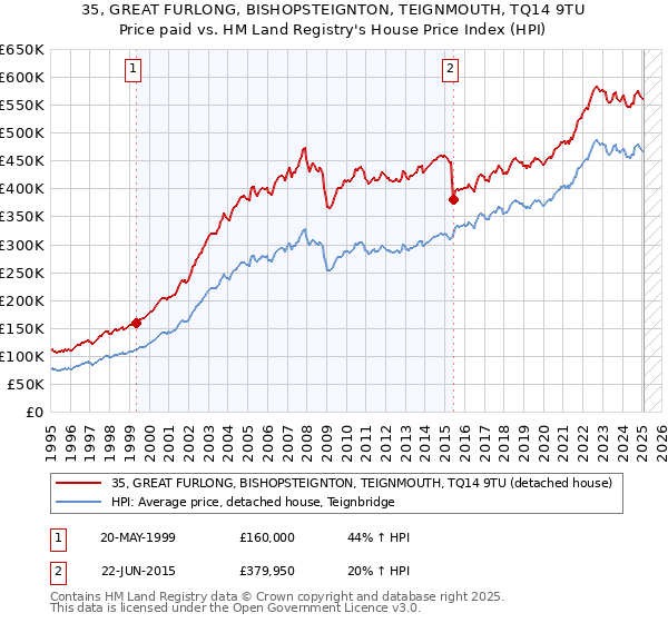 35, GREAT FURLONG, BISHOPSTEIGNTON, TEIGNMOUTH, TQ14 9TU: Price paid vs HM Land Registry's House Price Index