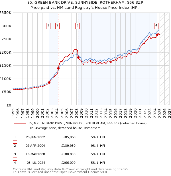 35, GREEN BANK DRIVE, SUNNYSIDE, ROTHERHAM, S66 3ZP: Price paid vs HM Land Registry's House Price Index