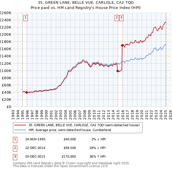35, GREEN LANE, BELLE VUE, CARLISLE, CA2 7QD: Price paid vs HM Land Registry's House Price Index