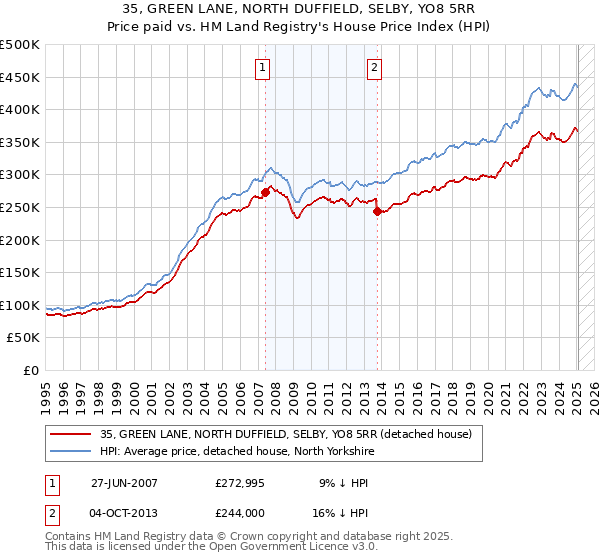 35, GREEN LANE, NORTH DUFFIELD, SELBY, YO8 5RR: Price paid vs HM Land Registry's House Price Index