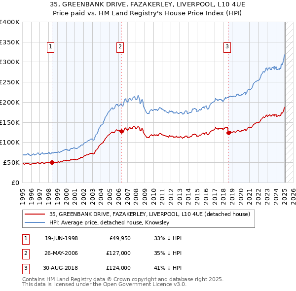 35, GREENBANK DRIVE, FAZAKERLEY, LIVERPOOL, L10 4UE: Price paid vs HM Land Registry's House Price Index