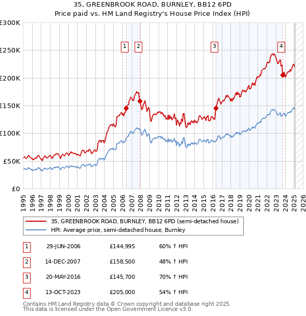 35, GREENBROOK ROAD, BURNLEY, BB12 6PD: Price paid vs HM Land Registry's House Price Index