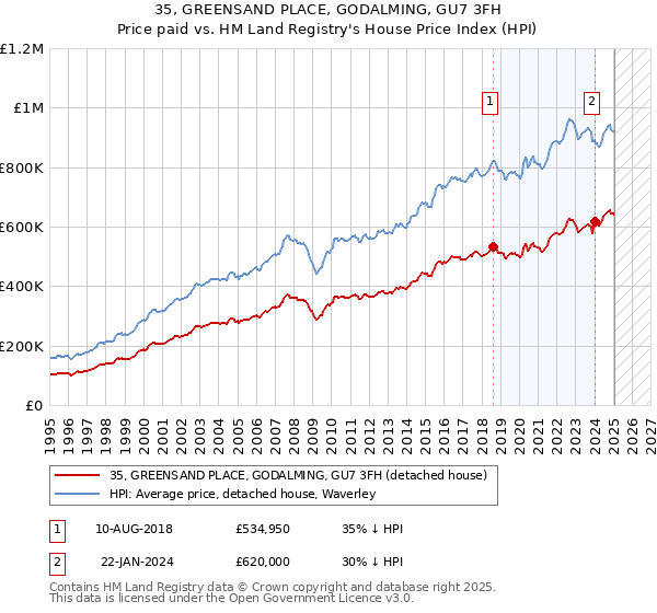 35, GREENSAND PLACE, GODALMING, GU7 3FH: Price paid vs HM Land Registry's House Price Index
