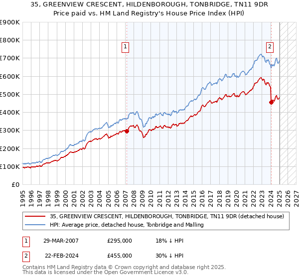 35, GREENVIEW CRESCENT, HILDENBOROUGH, TONBRIDGE, TN11 9DR: Price paid vs HM Land Registry's House Price Index