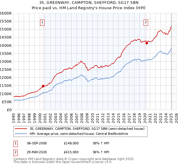35, GREENWAY, CAMPTON, SHEFFORD, SG17 5BN: Price paid vs HM Land Registry's House Price Index