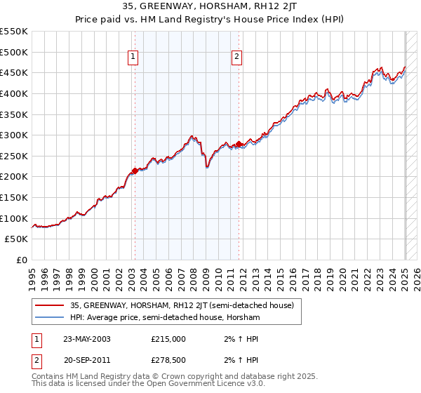 35, GREENWAY, HORSHAM, RH12 2JT: Price paid vs HM Land Registry's House Price Index