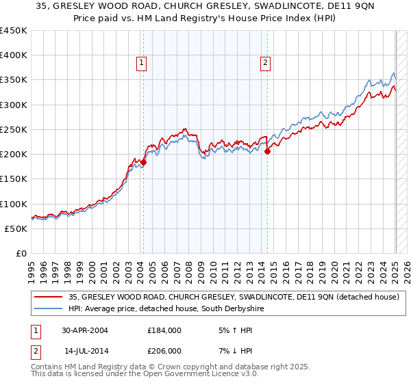 35, GRESLEY WOOD ROAD, CHURCH GRESLEY, SWADLINCOTE, DE11 9QN: Price paid vs HM Land Registry's House Price Index