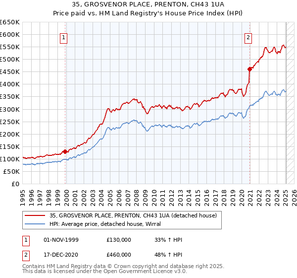 35, GROSVENOR PLACE, PRENTON, CH43 1UA: Price paid vs HM Land Registry's House Price Index