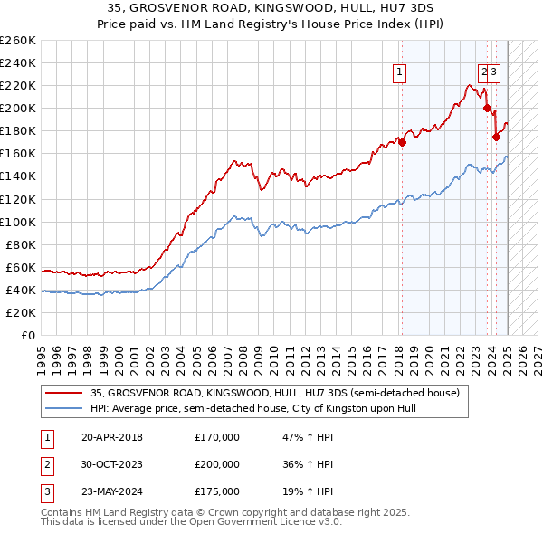 35, GROSVENOR ROAD, KINGSWOOD, HULL, HU7 3DS: Price paid vs HM Land Registry's House Price Index