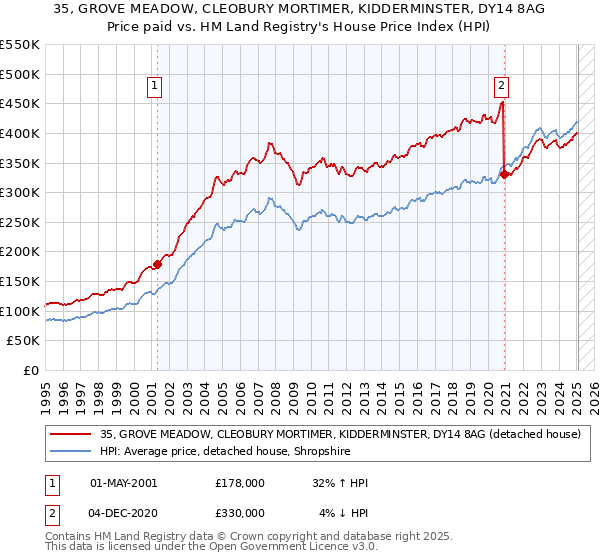 35, GROVE MEADOW, CLEOBURY MORTIMER, KIDDERMINSTER, DY14 8AG: Price paid vs HM Land Registry's House Price Index