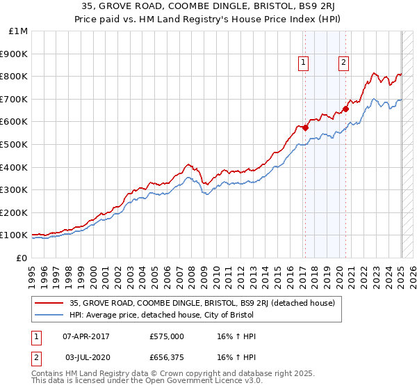 35, GROVE ROAD, COOMBE DINGLE, BRISTOL, BS9 2RJ: Price paid vs HM Land Registry's House Price Index