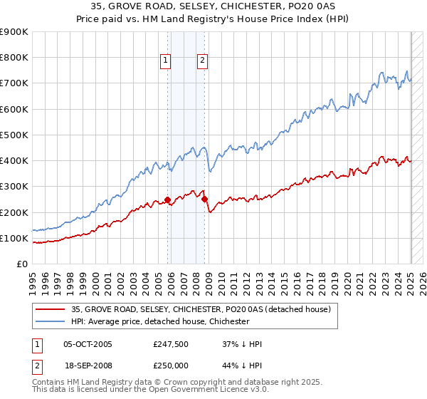 35, GROVE ROAD, SELSEY, CHICHESTER, PO20 0AS: Price paid vs HM Land Registry's House Price Index