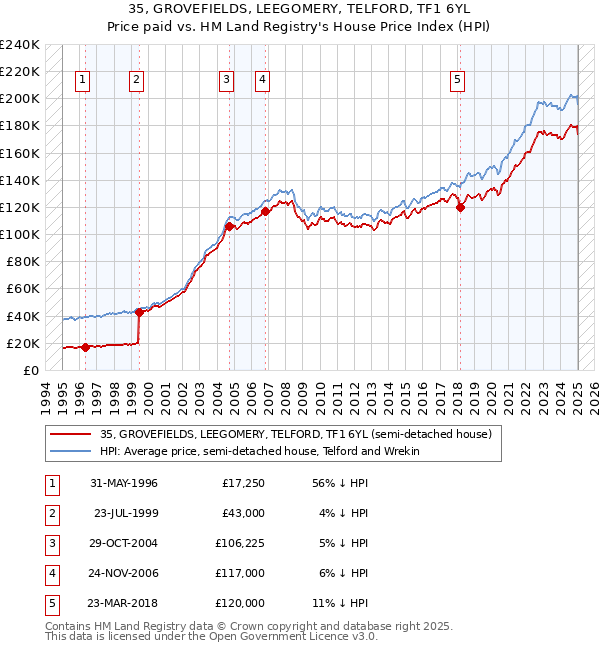 35, GROVEFIELDS, LEEGOMERY, TELFORD, TF1 6YL: Price paid vs HM Land Registry's House Price Index