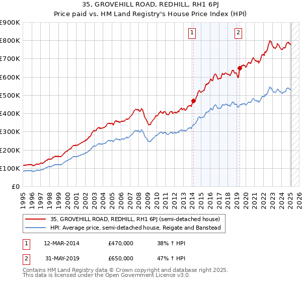 35, GROVEHILL ROAD, REDHILL, RH1 6PJ: Price paid vs HM Land Registry's House Price Index