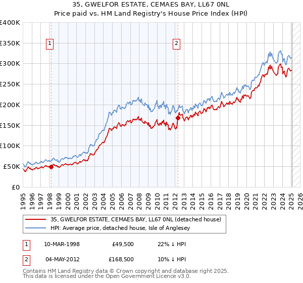 35, GWELFOR ESTATE, CEMAES BAY, LL67 0NL: Price paid vs HM Land Registry's House Price Index