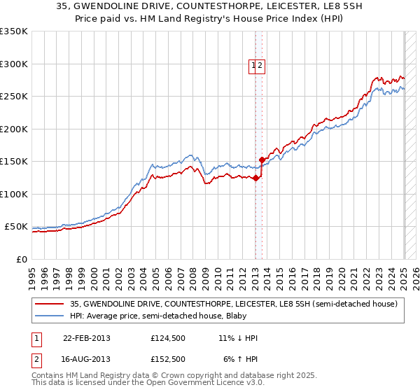 35, GWENDOLINE DRIVE, COUNTESTHORPE, LEICESTER, LE8 5SH: Price paid vs HM Land Registry's House Price Index