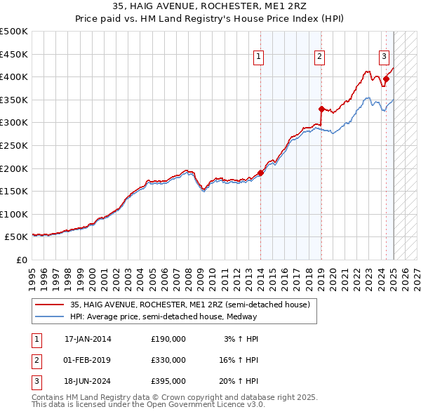 35, HAIG AVENUE, ROCHESTER, ME1 2RZ: Price paid vs HM Land Registry's House Price Index