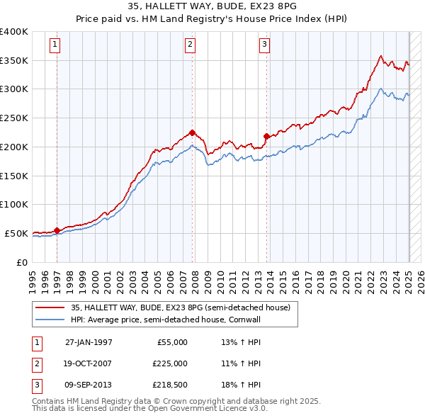 35, HALLETT WAY, BUDE, EX23 8PG: Price paid vs HM Land Registry's House Price Index