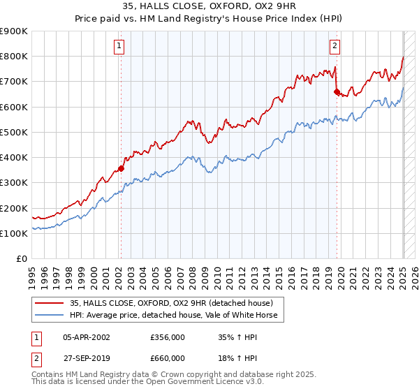 35, HALLS CLOSE, OXFORD, OX2 9HR: Price paid vs HM Land Registry's House Price Index