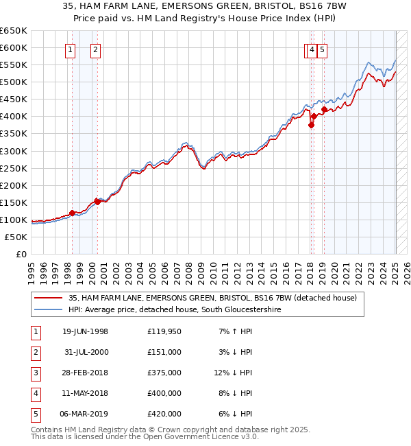 35, HAM FARM LANE, EMERSONS GREEN, BRISTOL, BS16 7BW: Price paid vs HM Land Registry's House Price Index
