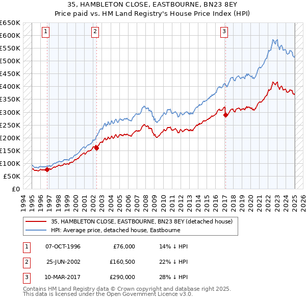 35, HAMBLETON CLOSE, EASTBOURNE, BN23 8EY: Price paid vs HM Land Registry's House Price Index