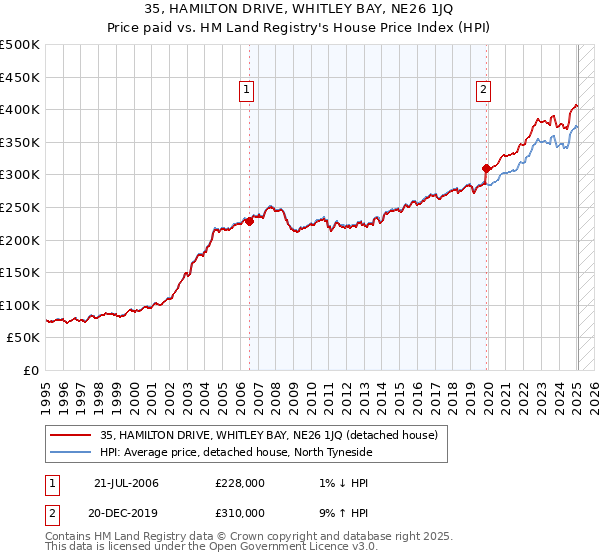 35, HAMILTON DRIVE, WHITLEY BAY, NE26 1JQ: Price paid vs HM Land Registry's House Price Index