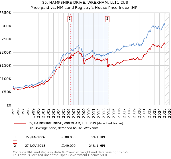 35, HAMPSHIRE DRIVE, WREXHAM, LL11 2US: Price paid vs HM Land Registry's House Price Index