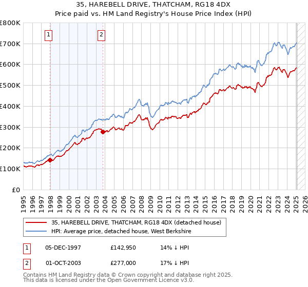 35, HAREBELL DRIVE, THATCHAM, RG18 4DX: Price paid vs HM Land Registry's House Price Index