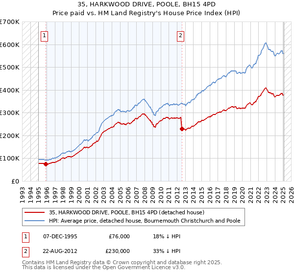 35, HARKWOOD DRIVE, POOLE, BH15 4PD: Price paid vs HM Land Registry's House Price Index