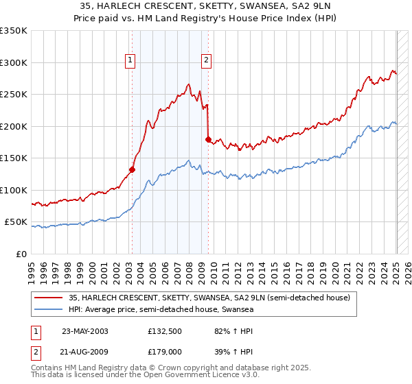 35, HARLECH CRESCENT, SKETTY, SWANSEA, SA2 9LN: Price paid vs HM Land Registry's House Price Index