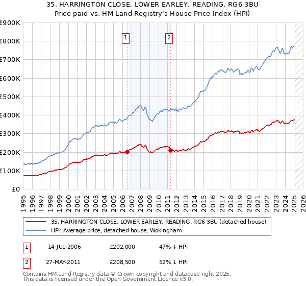 35, HARRINGTON CLOSE, LOWER EARLEY, READING, RG6 3BU: Price paid vs HM Land Registry's House Price Index