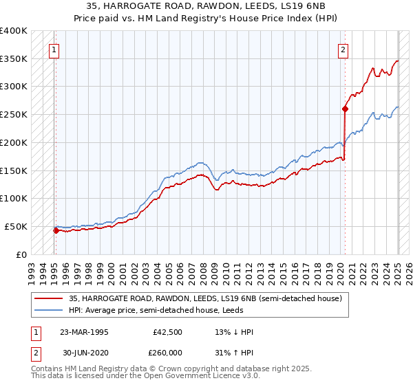 35, HARROGATE ROAD, RAWDON, LEEDS, LS19 6NB: Price paid vs HM Land Registry's House Price Index