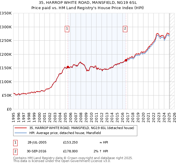 35, HARROP WHITE ROAD, MANSFIELD, NG19 6SL: Price paid vs HM Land Registry's House Price Index