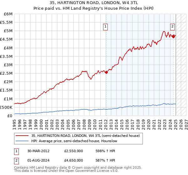 35, HARTINGTON ROAD, LONDON, W4 3TL: Price paid vs HM Land Registry's House Price Index